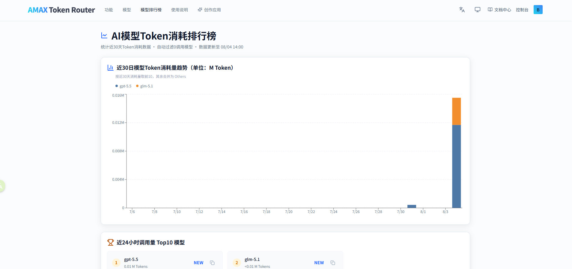 模型排行榜页面，上方为近30日消耗趋势图，下方为近24小时Top10榜单